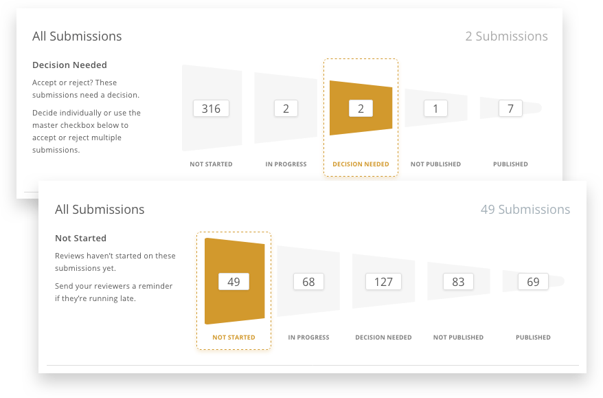 Screengrab of Ex Ordo abstract management peer review funnel showing submissions at not started and decision needed stages